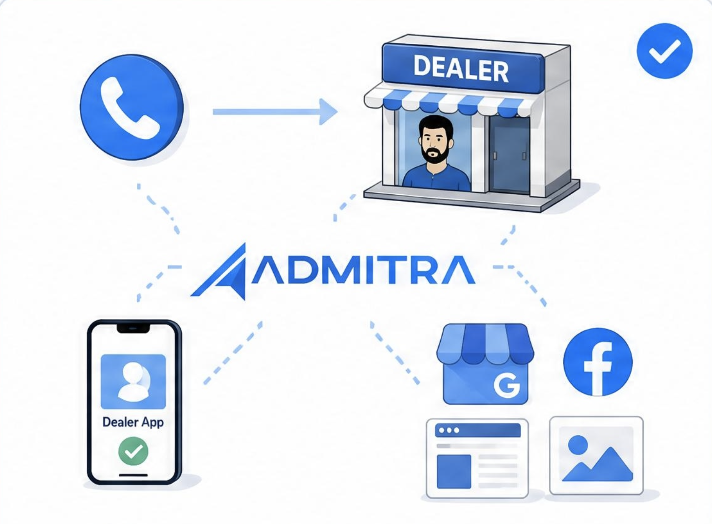 AdMitra calls every dealer, sets up their dealer-side app, GBP, Facebook, and microsite presence end-to-end